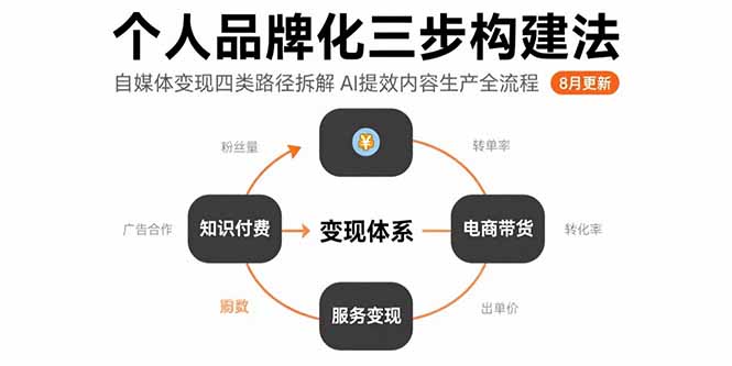 个人品牌化三步构建法-8月：自媒体变现四类路径拆解 AI提效内容生产全流程-800资源网