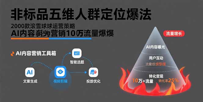 非标品五维人群定位法，2000款滚雪球运营策略，AI内容营销10万流量引爆-800资源网