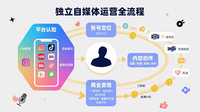 独立自媒体运营的全流程，从平台认知、账号定位、内容创作到商业变现-800资源网
