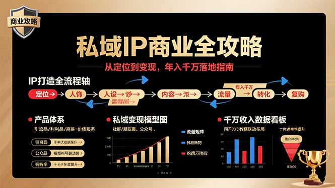 私域IP商业全攻略，从定位到变现，年入千万落地指南-800资源网