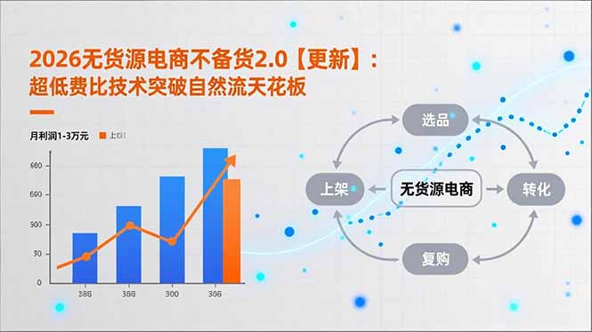 2026无货源电商不备货2.0【更新】：超低费比技术突破自然流天花板，单店月利润1-3万元-800资源网